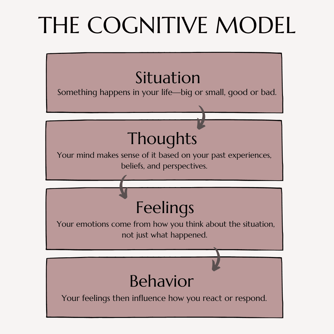 CBT Model cbt questions to ask yourself