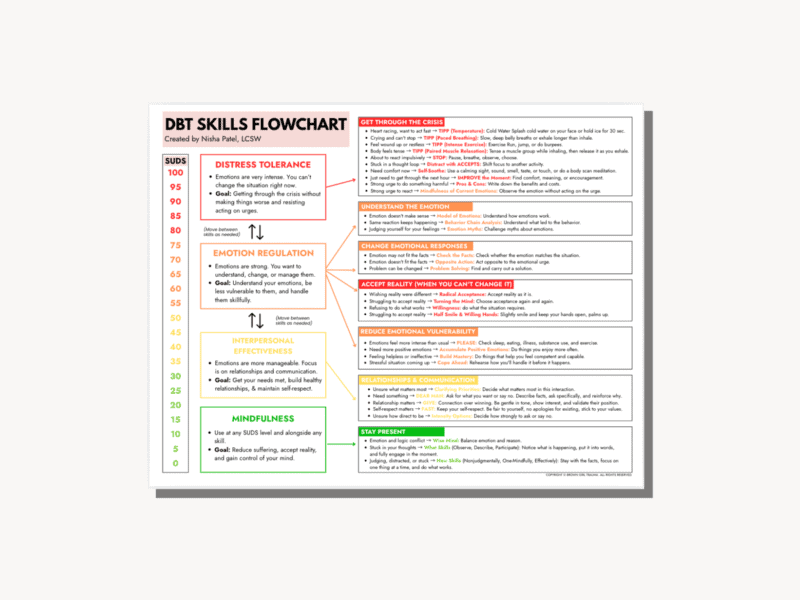 DBT Flowchart | Dialectical Behavior Therapy Decision Tree (Printable PDF)