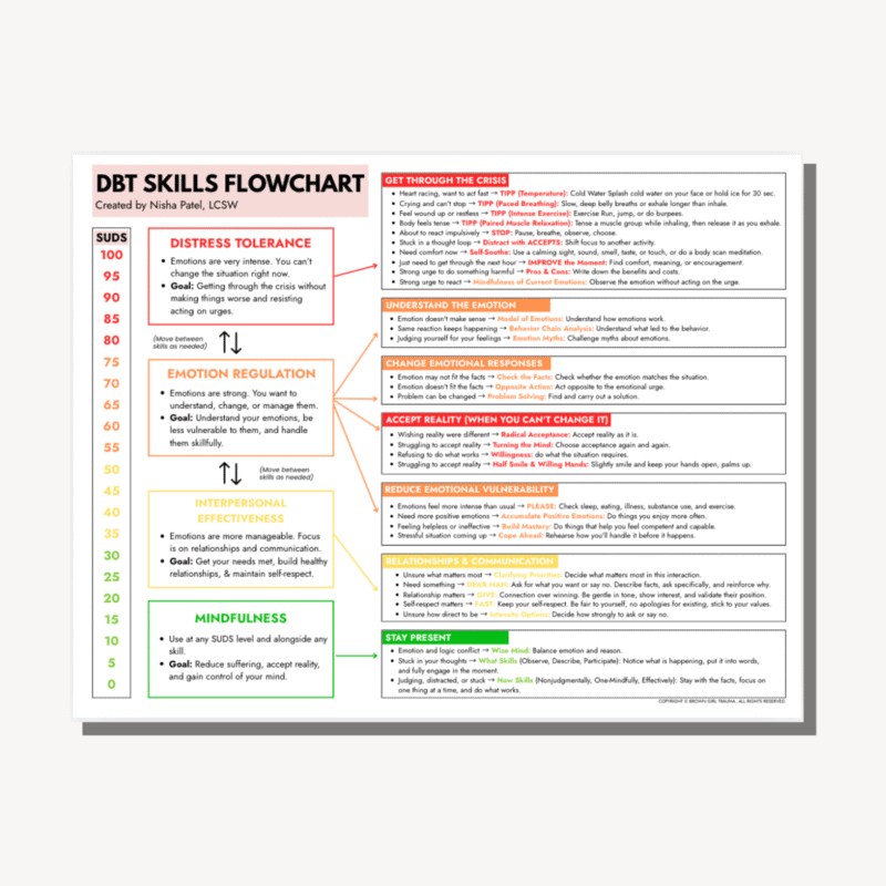 DBT Flowchart | Dialectical Behavior Therapy Decision Tree (Printable PDF)